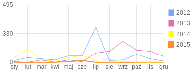 Wykres roczny blog rowerowy alistar.bikestats.pl